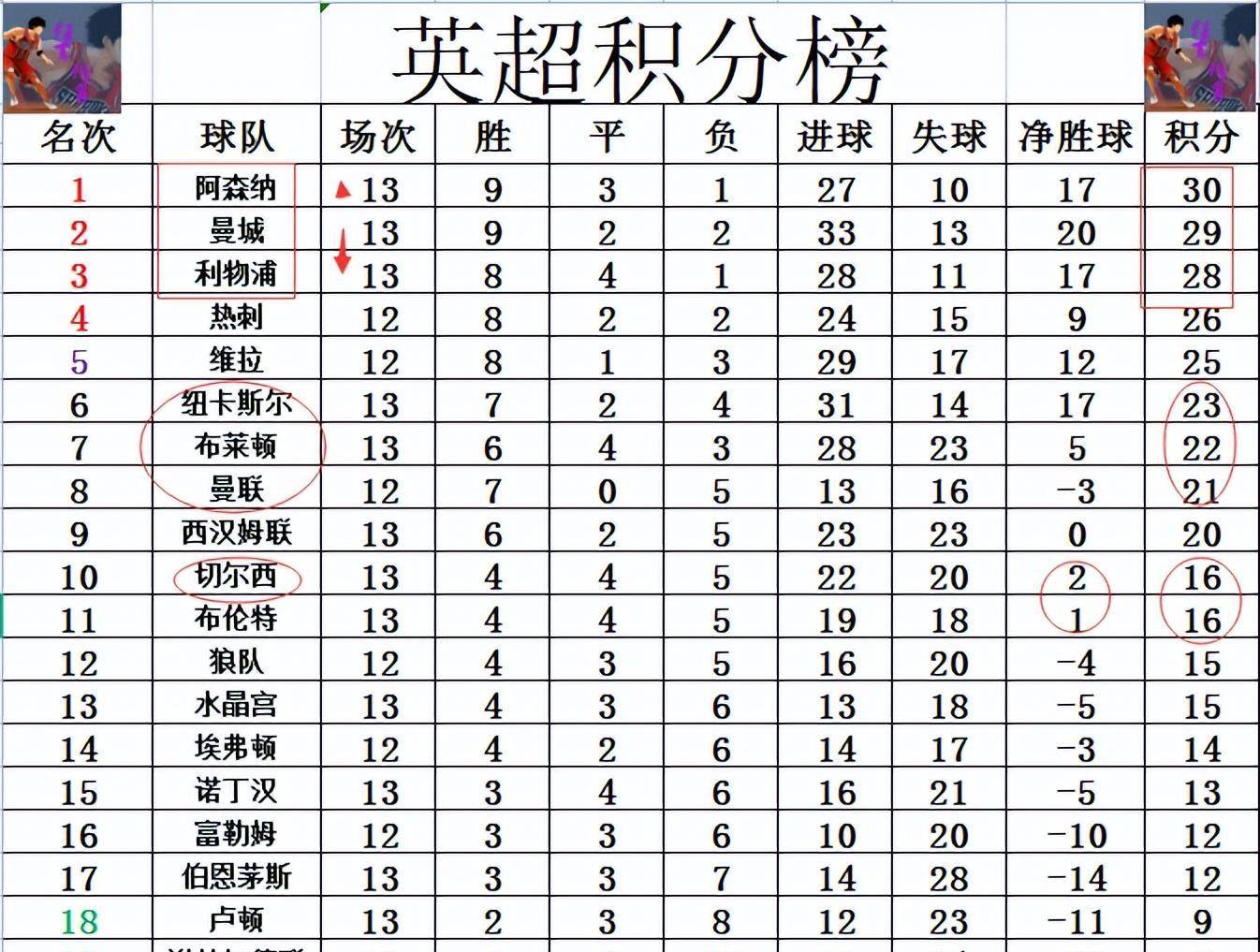 阿森纳主场大胜布莱顿，积分榜上升