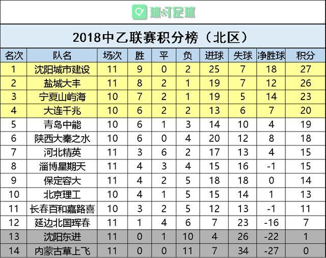 山西太原连胜继续领跑积分榜