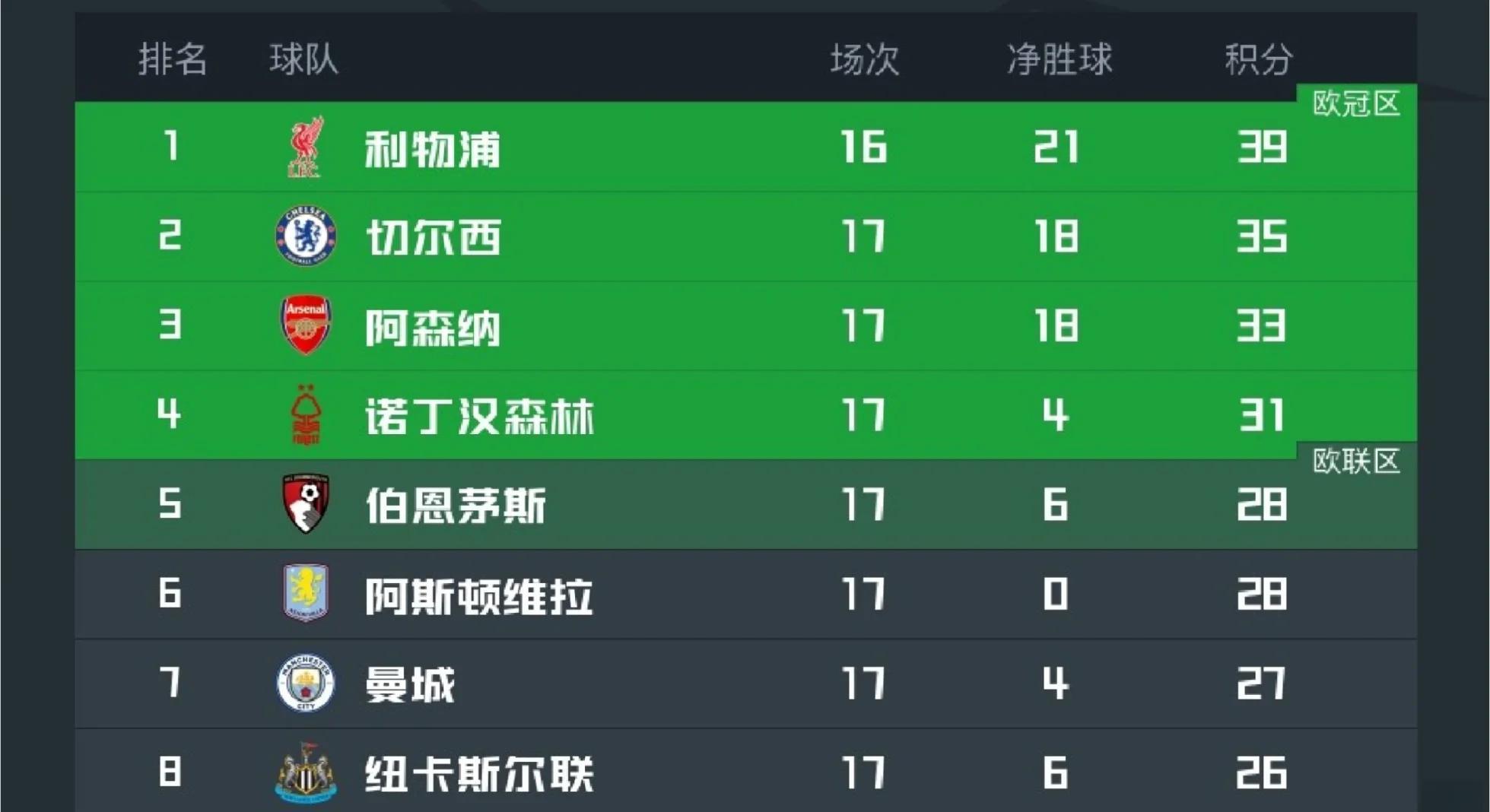 曼城击败对手，继续领跑英超积分榜