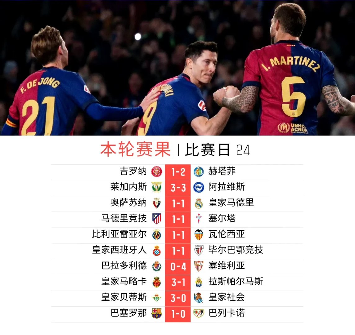 关于马竞主场战平皇家社会，积分榜领先保持不变的信息